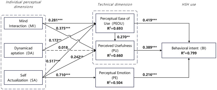 Exploring behavioral factors and emotional mechanisms underlying older adult users' adoption of smart health services: evidence from PLS-SEM and fsQCA.
