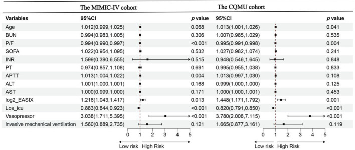 Between endothelial activation and stress index (EASIX) and mortality in acute respiratory distress syndrome (ARDS) patients: a multicenter retrospective study.