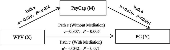 A cross-sectional study on the mediating role of psychological capital in the relationship between workplace violence and professional commitment among nursing students.