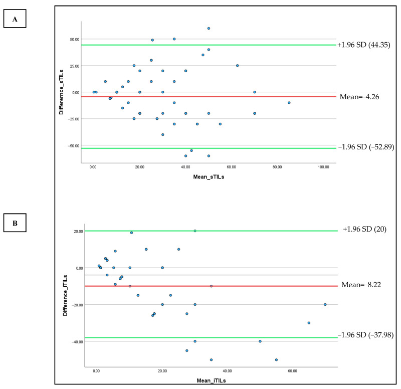 Assessment of Tumor-Infiltrating Lymphocytes in Triple-Negative Breast Cancer: Interobserver Variability and Contributing Factors.