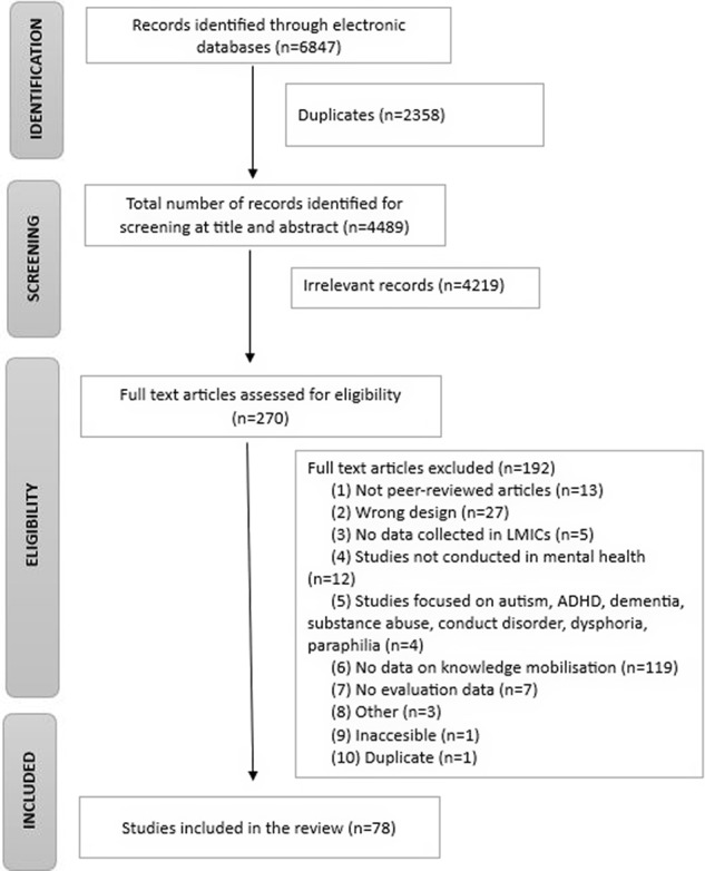 Optimising knowledge mobilisation for mental health research in low- and middle-income countries: A systematic review of the state of knowledge and directions for future research.