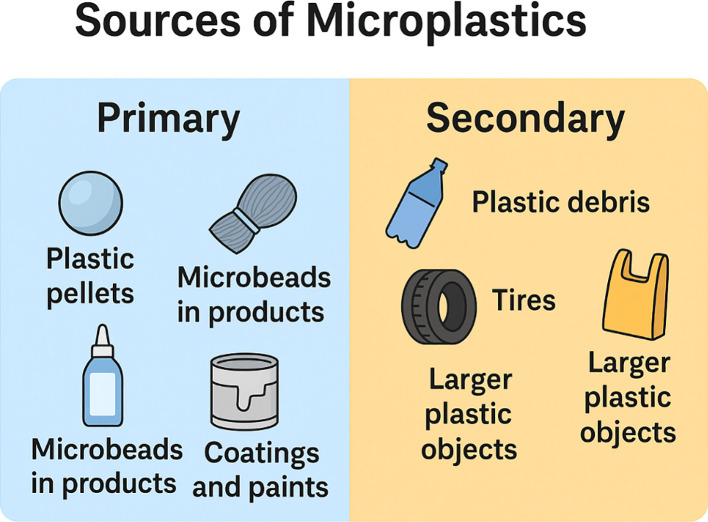 Microplastic effects on soil nitrogen storage, nitrogen emissions, and ammonia volatilization in relation to soil health and crop productivity: mechanism and future consideration.