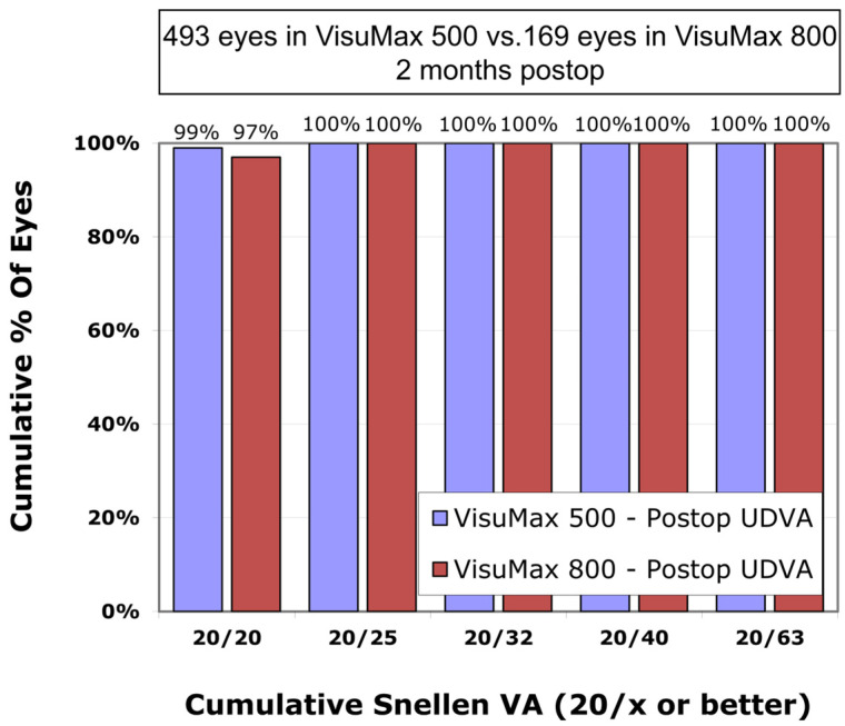 Comparison of Refractive Outcomes Between Small Lenticule Extraction Using a 500 KHz and a 2 MHz Femtosecond Laser.