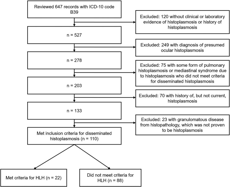 Clinical and Laboratory Features of Hemophagocytic Lymphohistiocytosis in People With Disseminated Histoplasmosis.