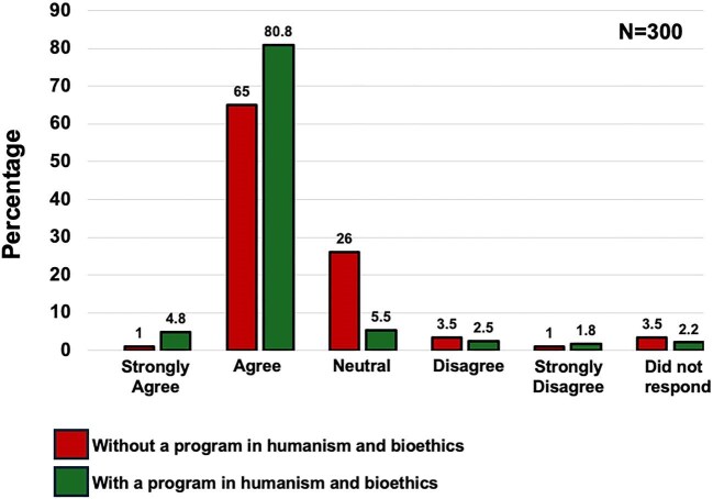 Impact of a bioethics and humanities program on the educational training of nephrology residents.