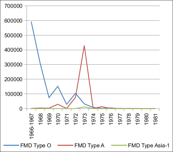 Foot-and-mouth disease in Armenia (1958-2003): Historical epidemiology, serotype dynamics, and evolving vaccination strategies.