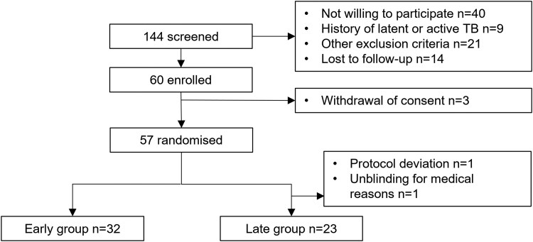 Safety of Bacillus Calmette-Guérin Vaccination and Impact on HIV-1 Latent Reservoir Size in People With Treated HIV-1 Infection.