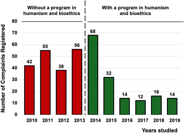 Impact of a bioethics and humanities program on the educational training of nephrology residents.