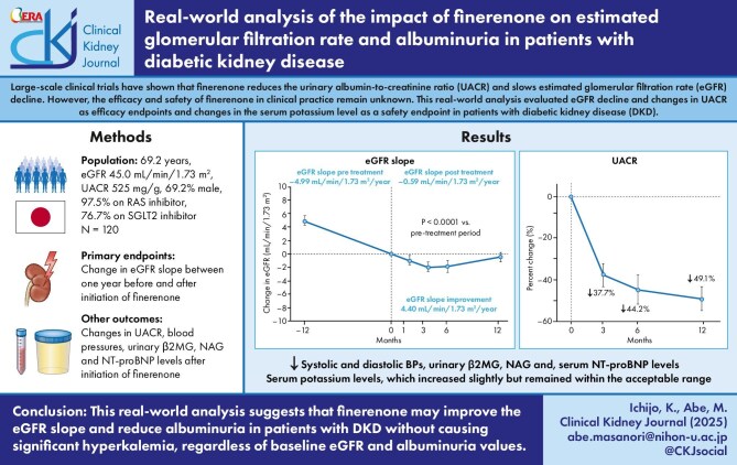 Real-world analysis of the impact of finerenone on estimated glomerular filtration rate and albuminuria in patients with diabetic kidney disease.