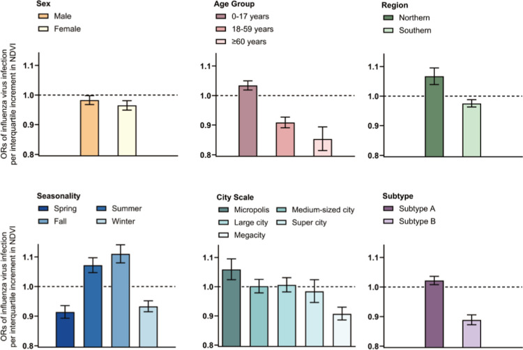 Effects of Residential Greenness on Influenza Virus Infection in 1,012,430 People: A Nationwide Individual-Level Study in China.