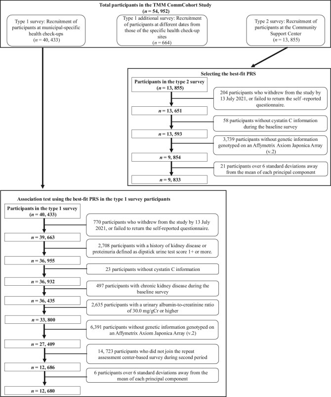 Effect of healthy lifestyle on renal dysfunction risk: interactions with genetic risk.