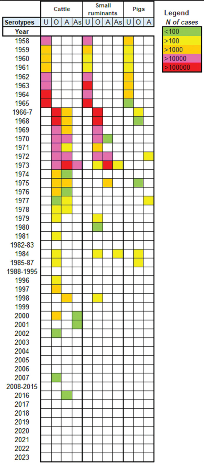 Foot-and-mouth disease in Armenia (1958-2003): Historical epidemiology, serotype dynamics, and evolving vaccination strategies.
