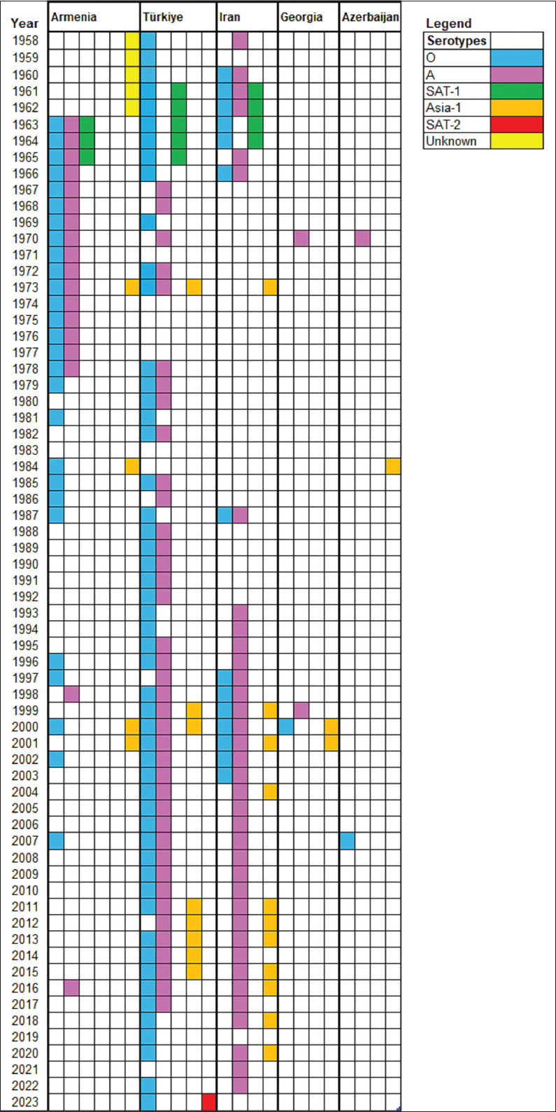Foot-and-mouth disease in Armenia (1958-2003): Historical epidemiology, serotype dynamics, and evolving vaccination strategies.