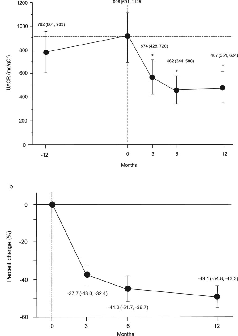 Real-world analysis of the impact of finerenone on estimated glomerular filtration rate and albuminuria in patients with diabetic kidney disease.