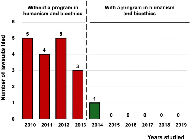 Impact of a bioethics and humanities program on the educational training of nephrology residents.