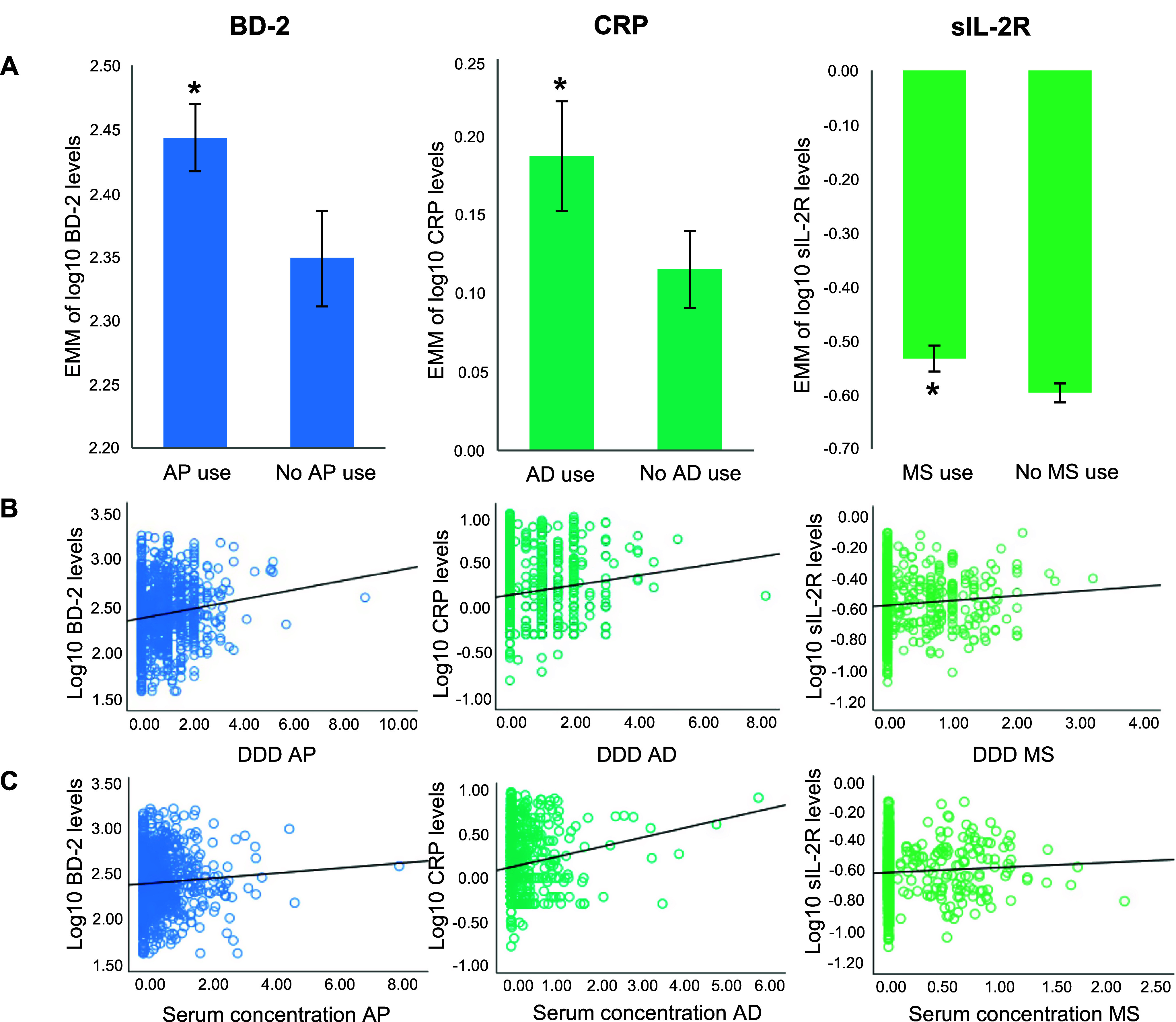 Minor immunomodulatory effects of psychotropics suggested in severe mental disorders: Associations of antipsychotics with beta defensin 2, antidepressants with C-reactive protein, and mood stabilizers with soluble interleukin 2 receptor.