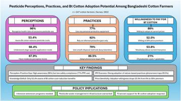 Pesticide perceptions, practices, and Bt cotton adoption potential among Bangladeshi cotton farmers