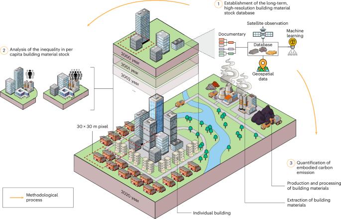 Building material stock drives embodied carbon emissions and risks ...