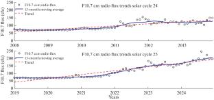 Comparative Assessment of Solar and Geophysical Parameters during the Initial Six Years of Solar Cycles 24 and 25