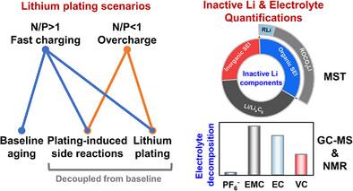 Decoupling Electrolyte Degradation Pathways With Diverse Li Plating ...