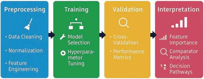 Machine Learning and Abdominal Aortic Aneurysm: A New Paradigm in Prediction and Prognosis after Endovascular Aneurysm Repair.