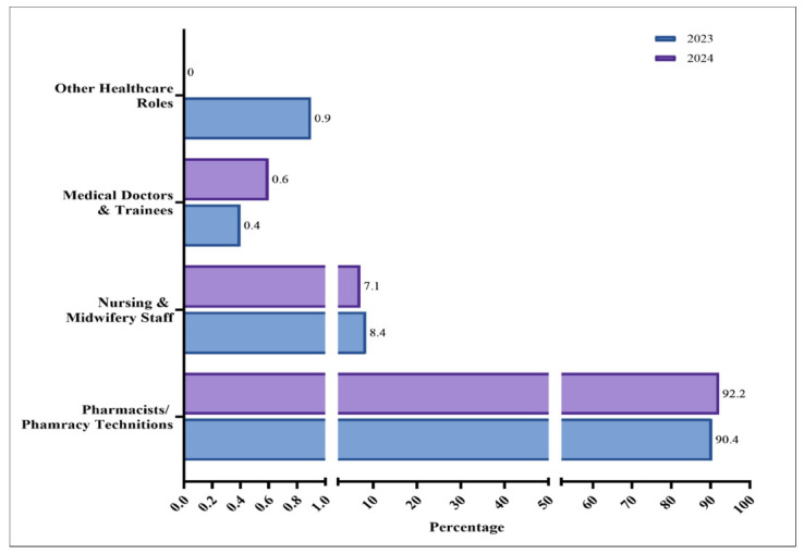 Medication Errors Reporting and Analysis: <i>A Comparative Study for Advancing Medication Safety Practices in Ministry of Health Hospitals in Saudi Arabia</i>.