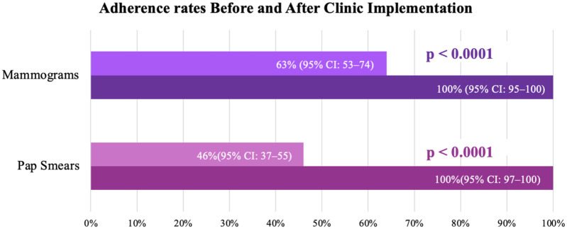 Structure, utilization, and screening adherence of a student-run women's health clinic for uninsured Spanish-speaking women: A descriptive analysis.