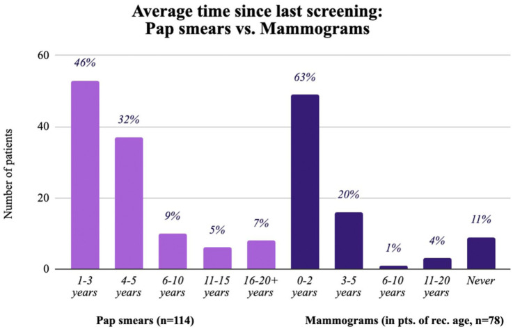 Structure, utilization, and screening adherence of a student-run women's health clinic for uninsured Spanish-speaking women: A descriptive analysis.