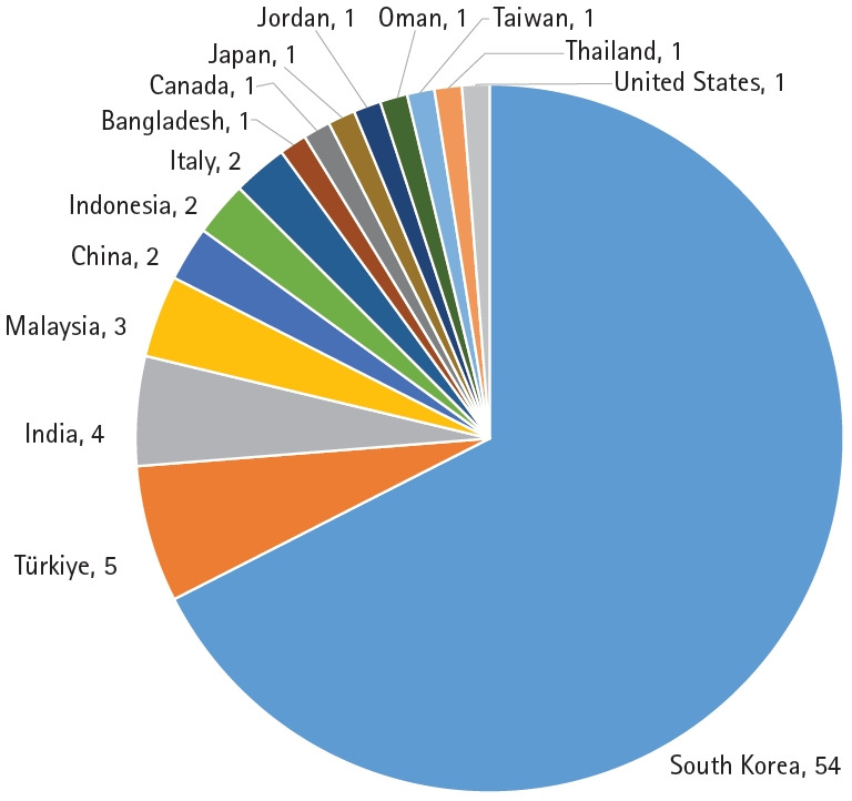 Overview of the Journal of Yeungnam Medical Science in 2025: submission trends, journal metrics, and appreciation for peer reviewers.