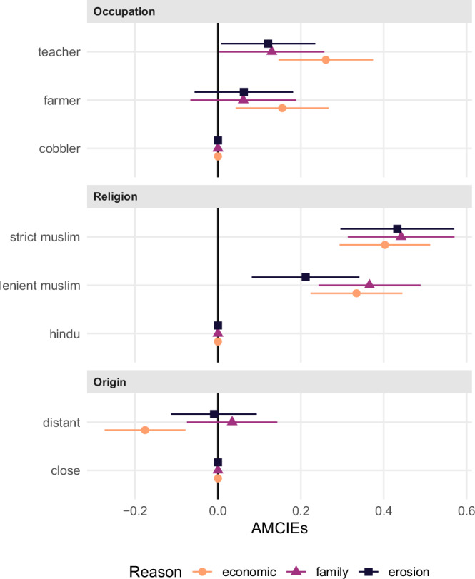 Perceived deservingness shapes attitudes toward environmental migrants in rural Bangladesh.