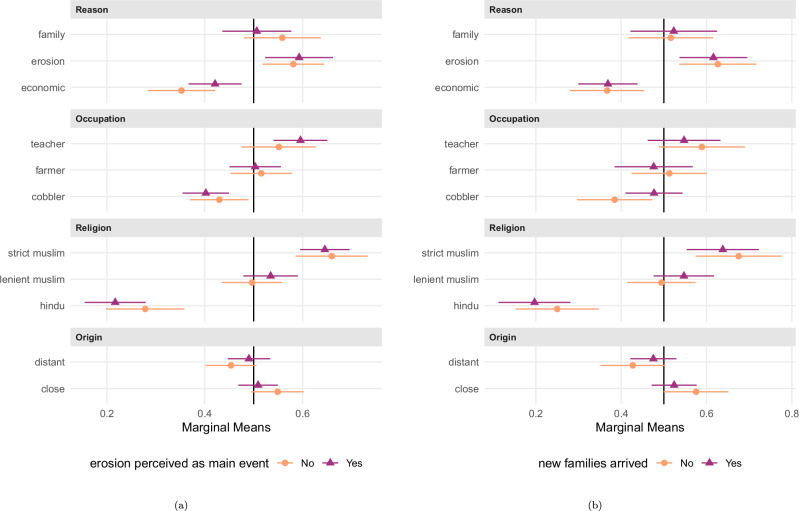 Perceived deservingness shapes attitudes toward environmental migrants in rural Bangladesh.