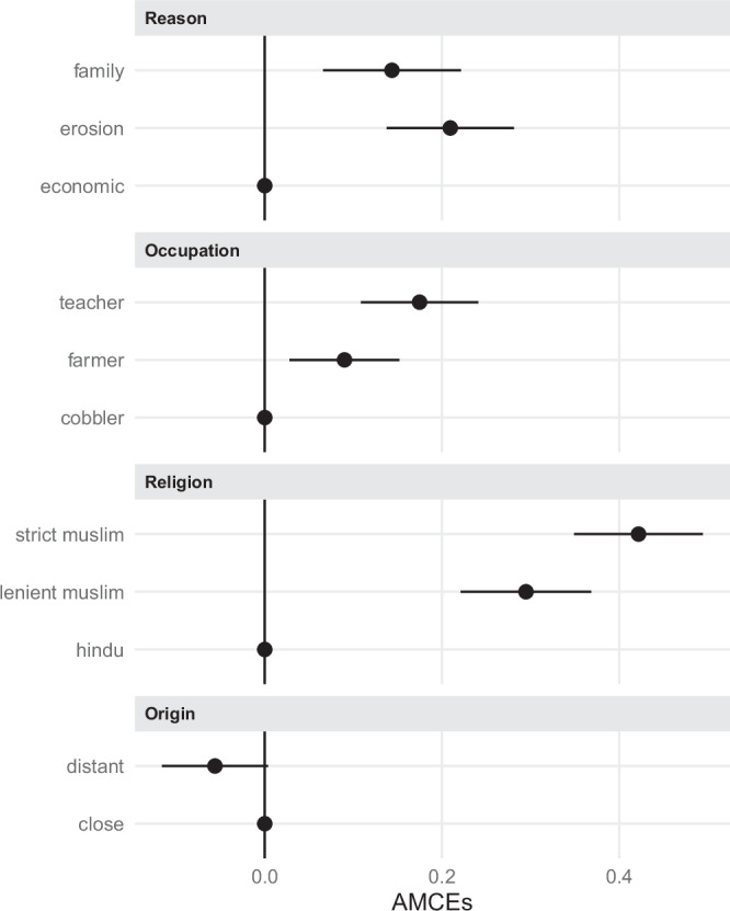 Perceived deservingness shapes attitudes toward environmental migrants in rural Bangladesh.