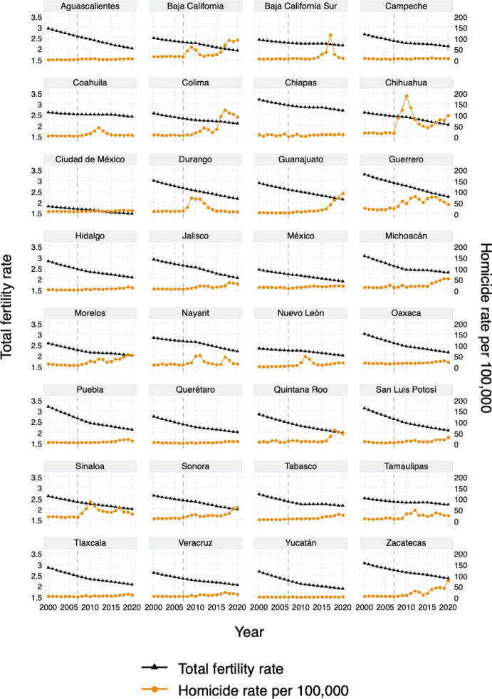 Changes in Fertility Trends and Women's Fertility Desires in the Wake of the Homicide Surge in Mexico.
