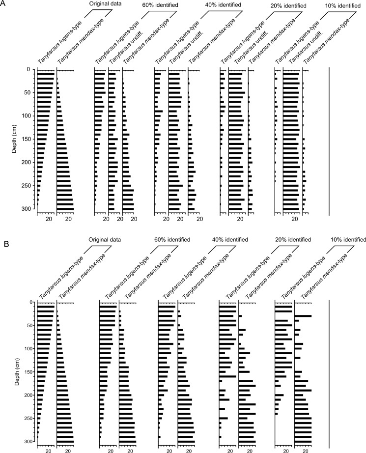 Combine, assign or delete? How to resolve different levels of taxonomic identification in chironomid datasets.