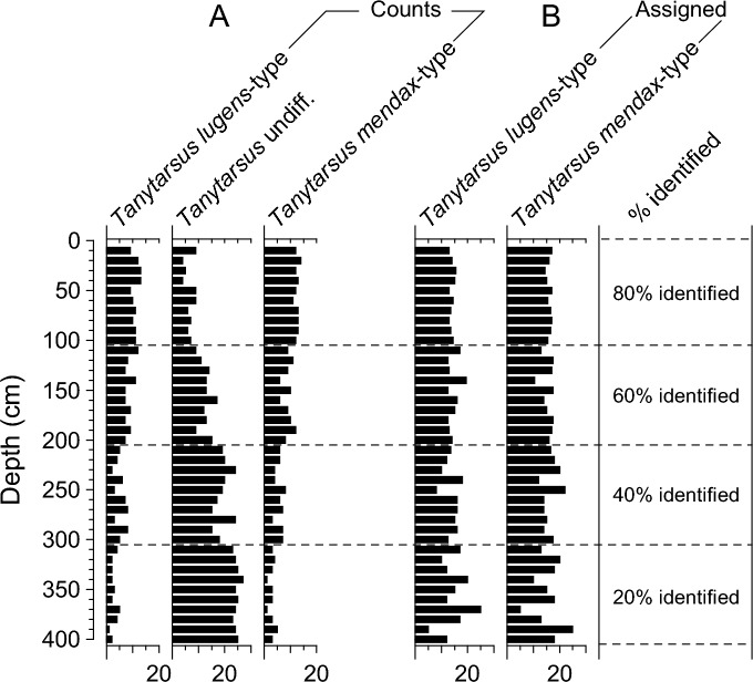 Combine, assign or delete? How to resolve different levels of taxonomic identification in chironomid datasets.