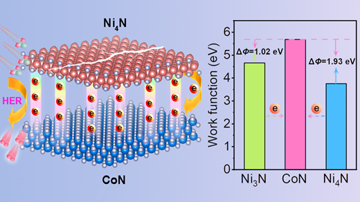 Engineering Self-Woven Hierarchical Bimetallic Nitride Electrode with Built-In Interfacial Electric Field for Enhanced Alkaline Hydrogen Evolution