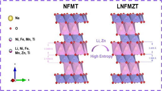 Regulation of Lattice Oxygen and Phase Transition in O3-Type High-Entropy Layered Sodium-Ion Cathodes