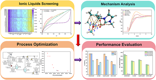 From Microscopic Mechanisms to Process Intensification: Regulation Strategy and Multiscale Investigation of Ionic Liquid Extractive Distillation for Benzene/Methanol Separation