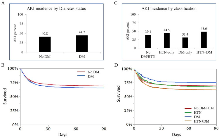 Combined impact of diabetes mellitus and hypertension on acute kidney injury and survival in critically ill patients: a decade of experience from a Jordanian Tertiary Hospital.