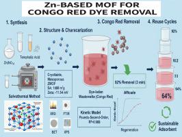 Rapid and recyclable removal of Congo Red dye using mesoporous Zinc-based metal organic framework