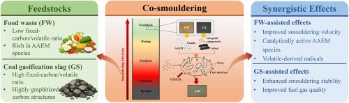 Co-smouldering combustion of food waste and coal gasification slag: Synergistic effects on reaction characteristics and fuel gas properties