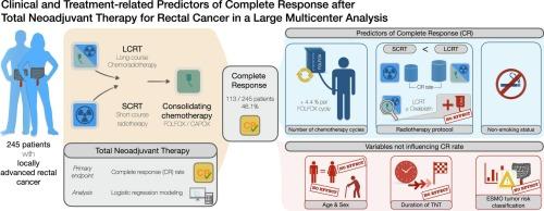 Clinical and treatment-related predictors of complete response after total neoadjuvant therapy for rectal cancer in a large multicenter analysis