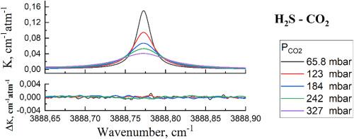 CO2-broadening coefficients in the ν1 + ν2 and ν2 + ν3 bands of H2S