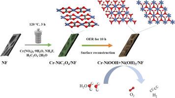 The enhanced electrocatalytic activity of Cr-doped NiC2O4 for water splitting via surface reconstruction