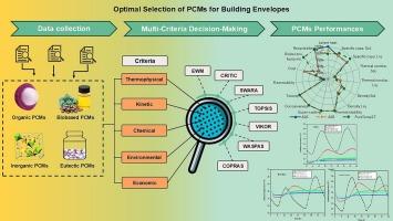 Selection of high-performance phase change materials for enhanced building thermal management using hybrid multi-criteria decision-making