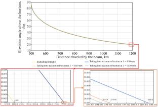 Effect of Atmospheric Refraction on a Satellite Optical Communication Channel