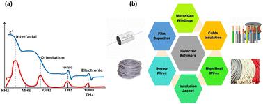 Unlocking high-performance capacitive energy storage: advances in polymer nanocomposite dielectrics