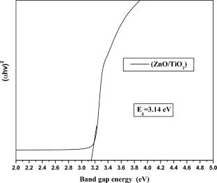 Porous β-CD polymer-based metal oxide systems: in-situ construction and tuning for boosted photocatalytic performance