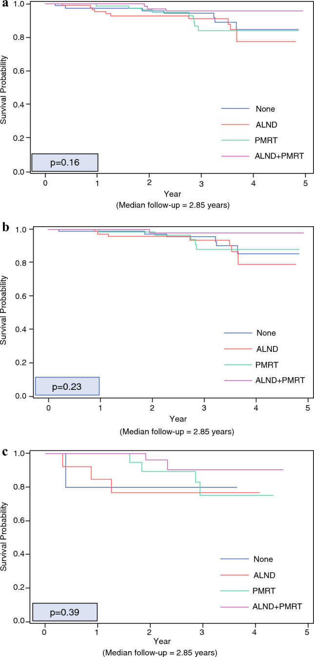 Axillary Management Trends and Survival in Men Undergoing Mastectomy with Positive Sentinel Nodes.