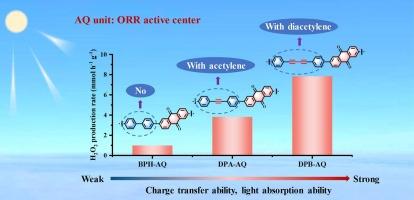 Simple donor functionalization in D-A type conjugated polymers for improved photocatalytic H2O2 production activity under visible light